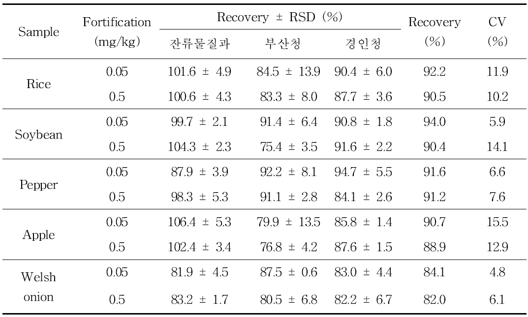 Inter-laboratory validation results of analytical method for cyantraniliprole in samples