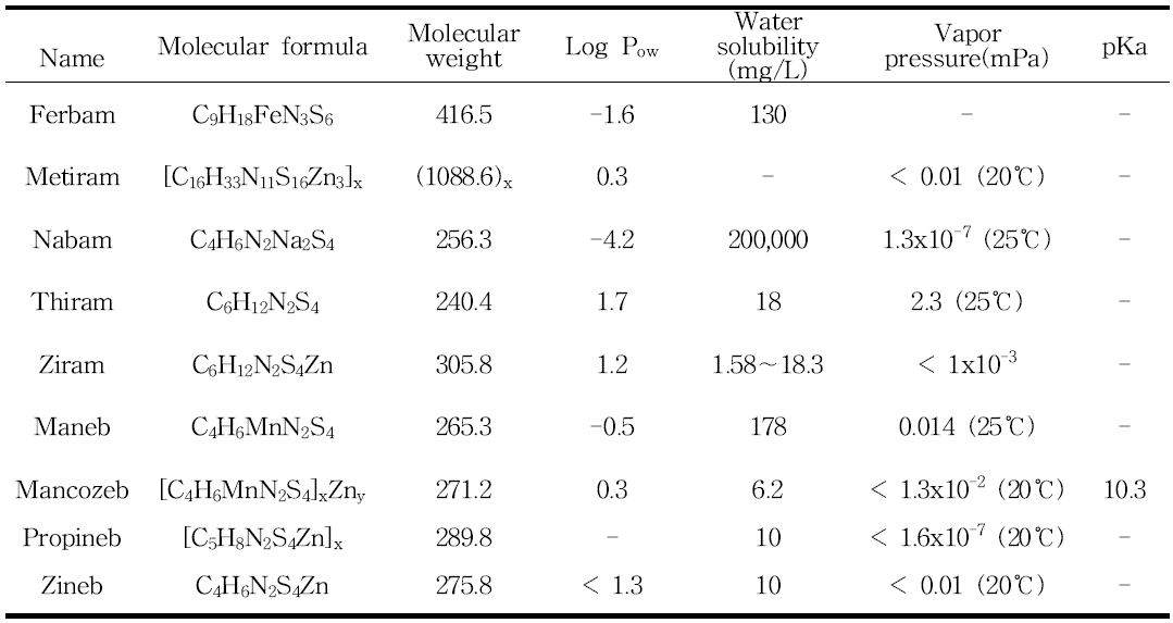 Physicochemical characteristics of dithiocarbamates