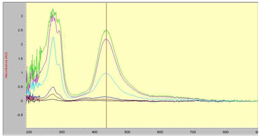 Spectra of Carbon disulfide (CS2) standard solution