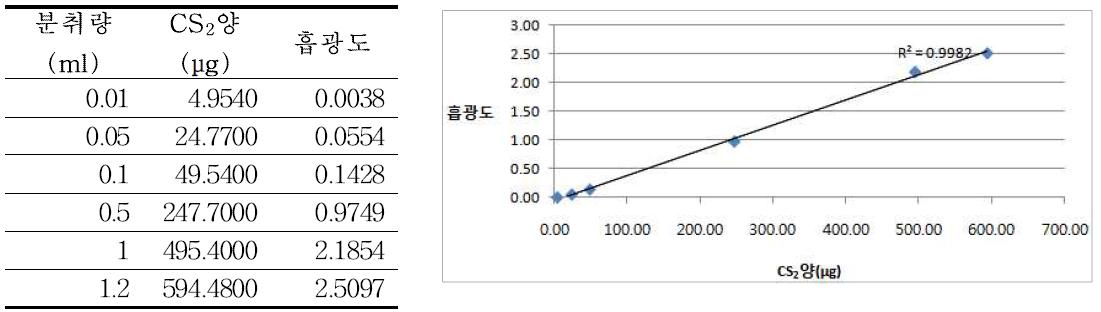 Calibration curve of Carbon disulfide (CS2) standard solution