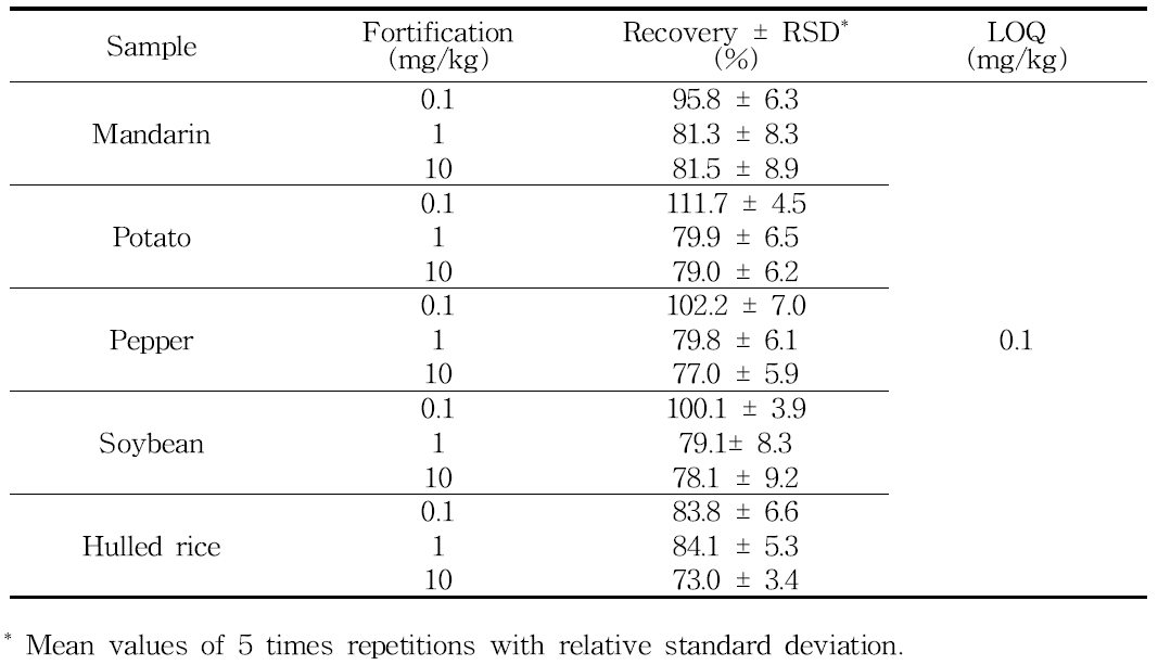 Validation results of analytical method for the determination of Dithiocarnamates (Mancozeb) residues in samples