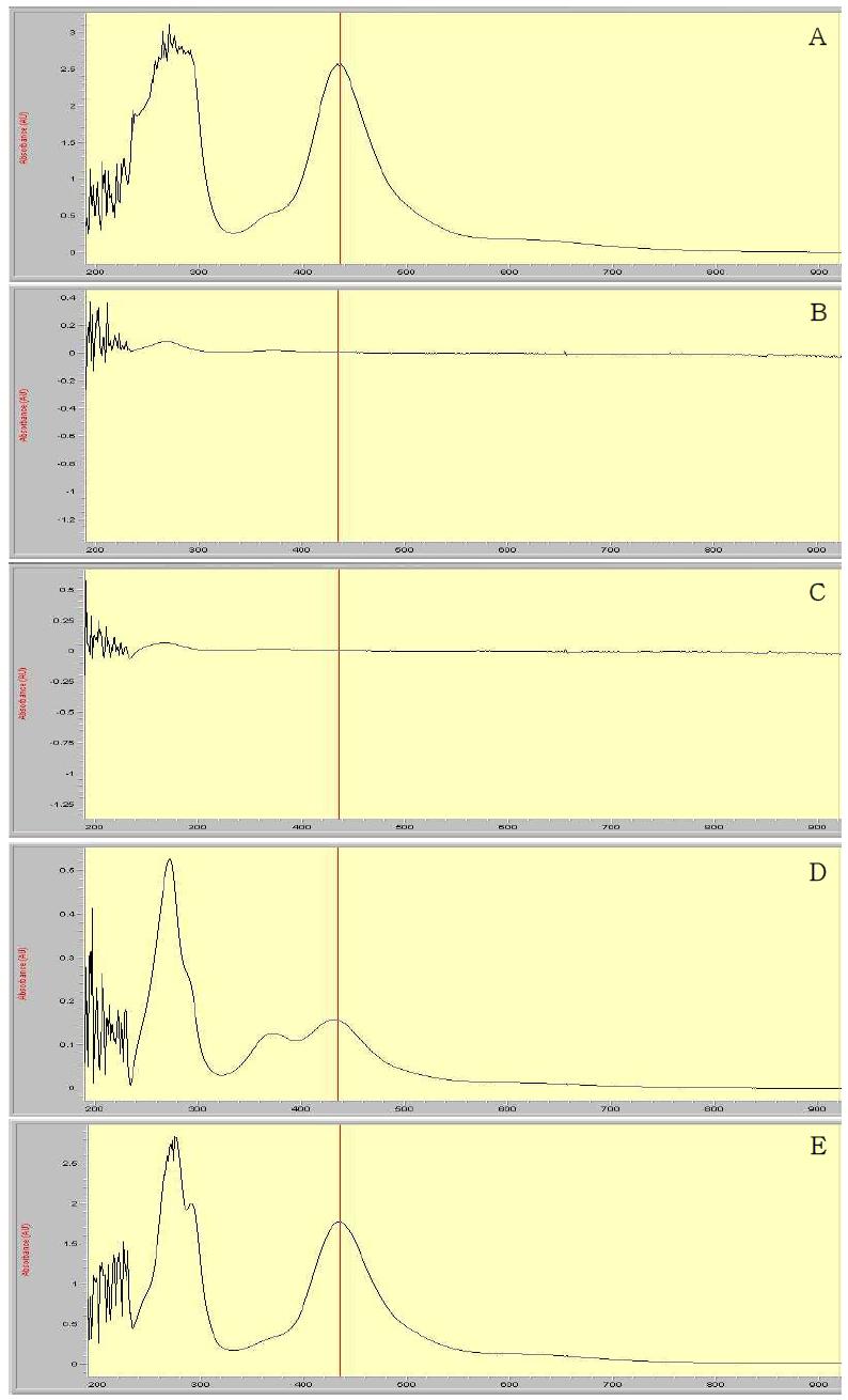 UV-Spectrophotometry spectrum corresponding to: A, standard 1.2 mL (594.48 μg as CS2); B, potato control; C, spiked at 0.1 mg/kg (5 μg as CS2); D, spiked at 1 mg/kg (50 μg as CS2), and E, spiked at 10 mg/kg (500 μg as CS2)