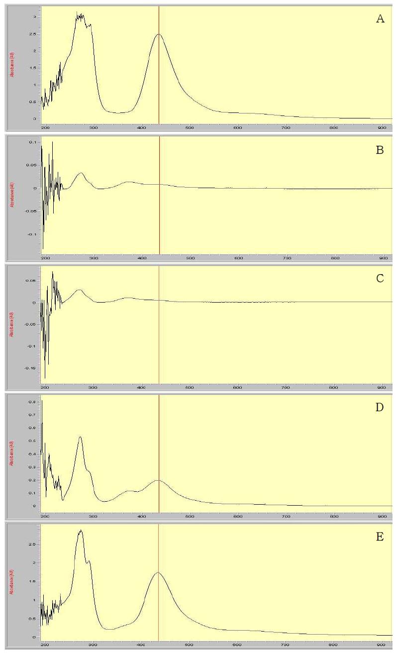 UV-Spectrophotometry spectrum corresponding to: A, standard 1.2 mL (594.48 μg as CS2); B, hulled rice control; C, spiked at 0.1 mg/kg (5 μg as CS2); D, spiked at 1 mg/kg (50 μg as CS2), and E, spiked at 10 mg/kg (500 μg as CS2)