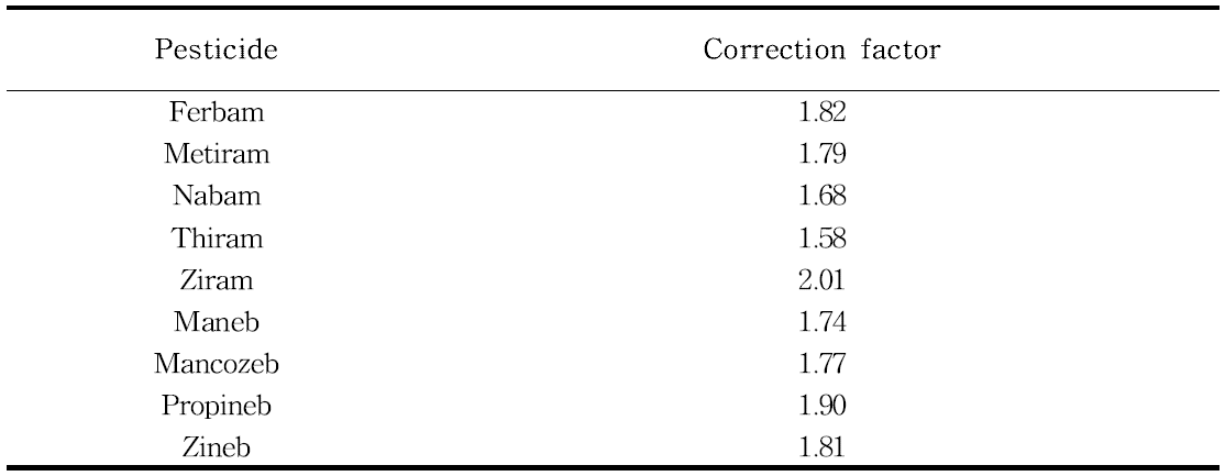 Correction factor of dithiocarbamates