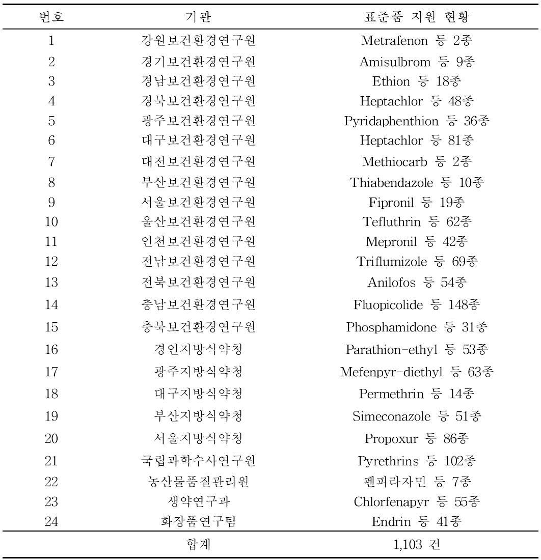 Results of pesticide standards shared