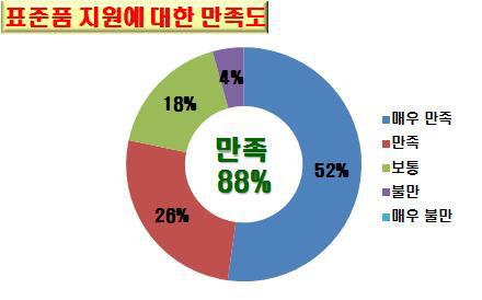 Survey for satisfaction of pesticide standards sharing