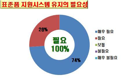 Survey for necessity of maintaining pesticide standards sharing system