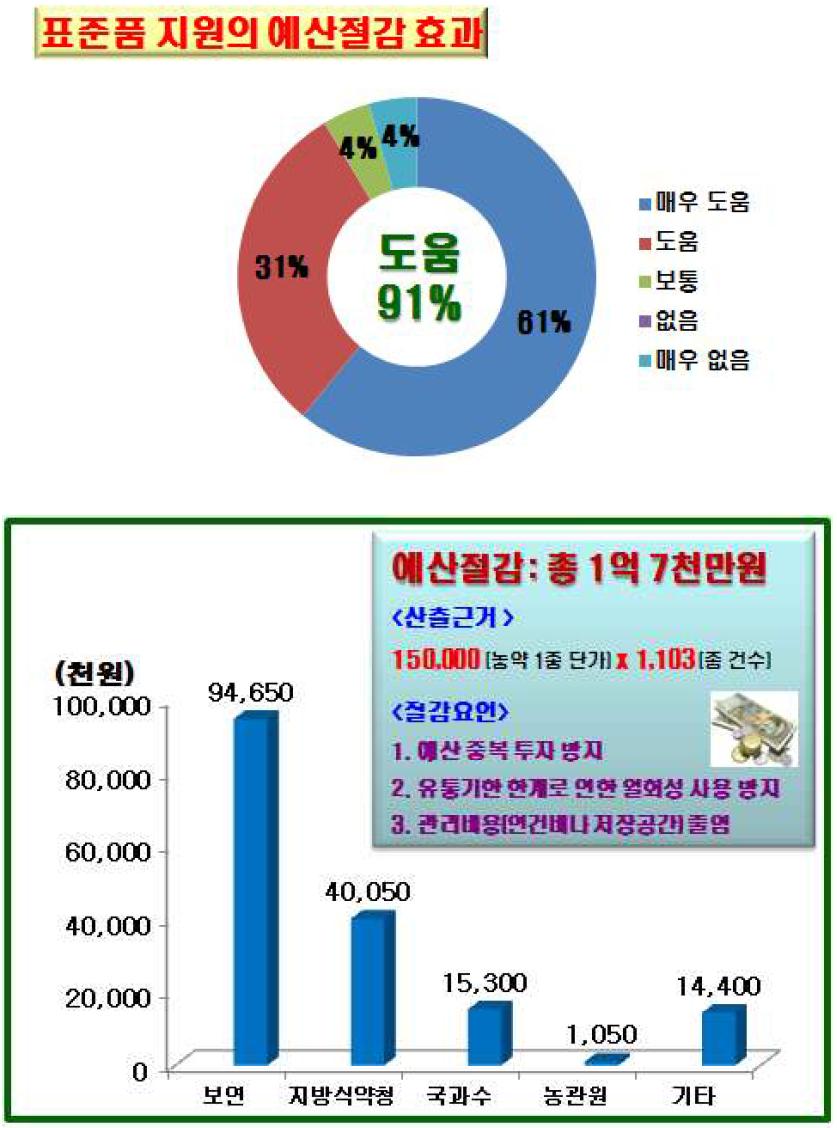 Survey for budget reduction of pesticide standards sharing system