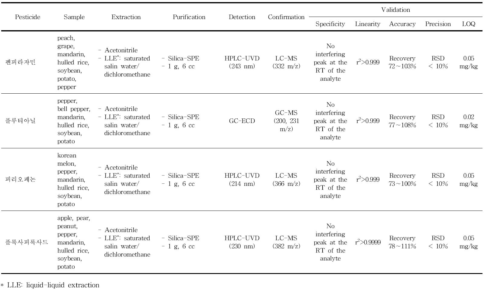 Major properties in analytical method developed for new pesticides set in 2013