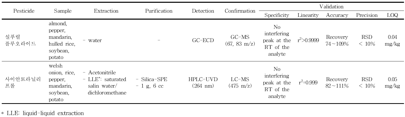 Major properties in analytical method developed for new pesticides set in 2013 (continued)