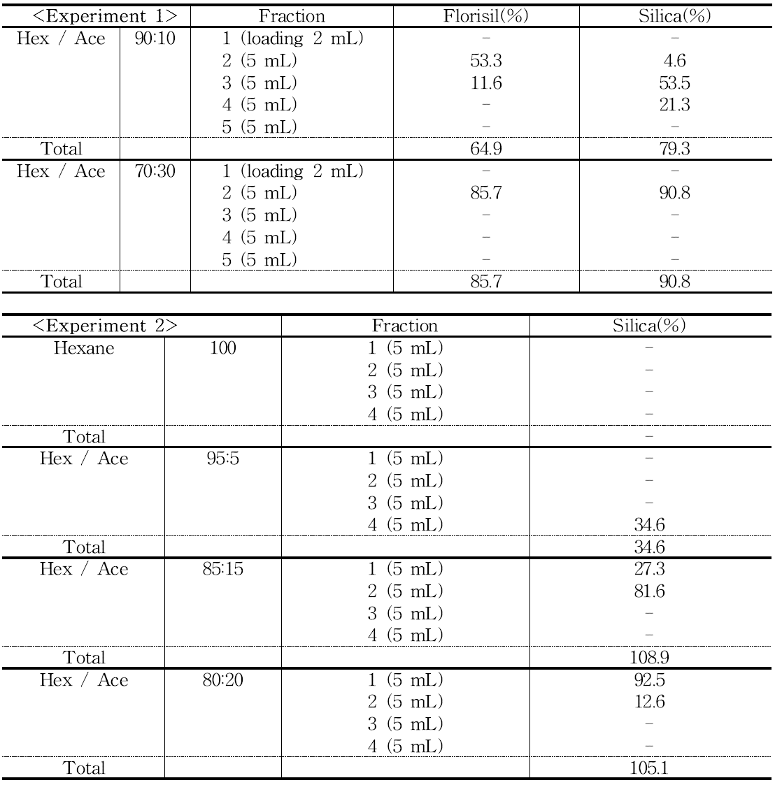 Comparisons of SPE cartridge and elution solvents for fenpyrazamine analysis