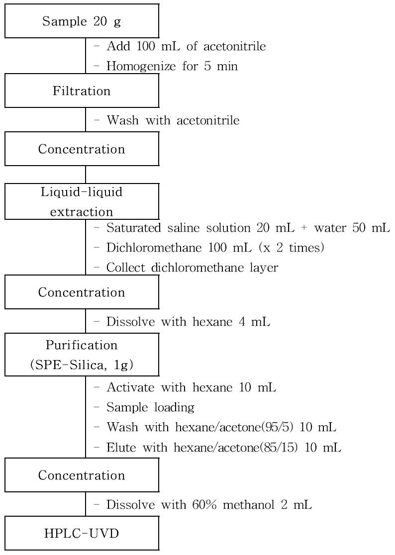 Flow chart for fenpyrazamine analysis