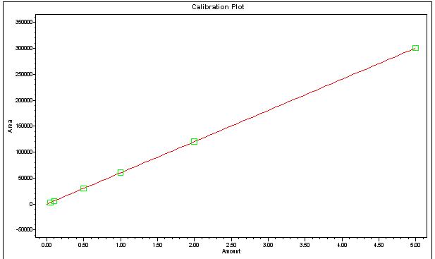 Calibration curve of 펜피라자민 standard solution