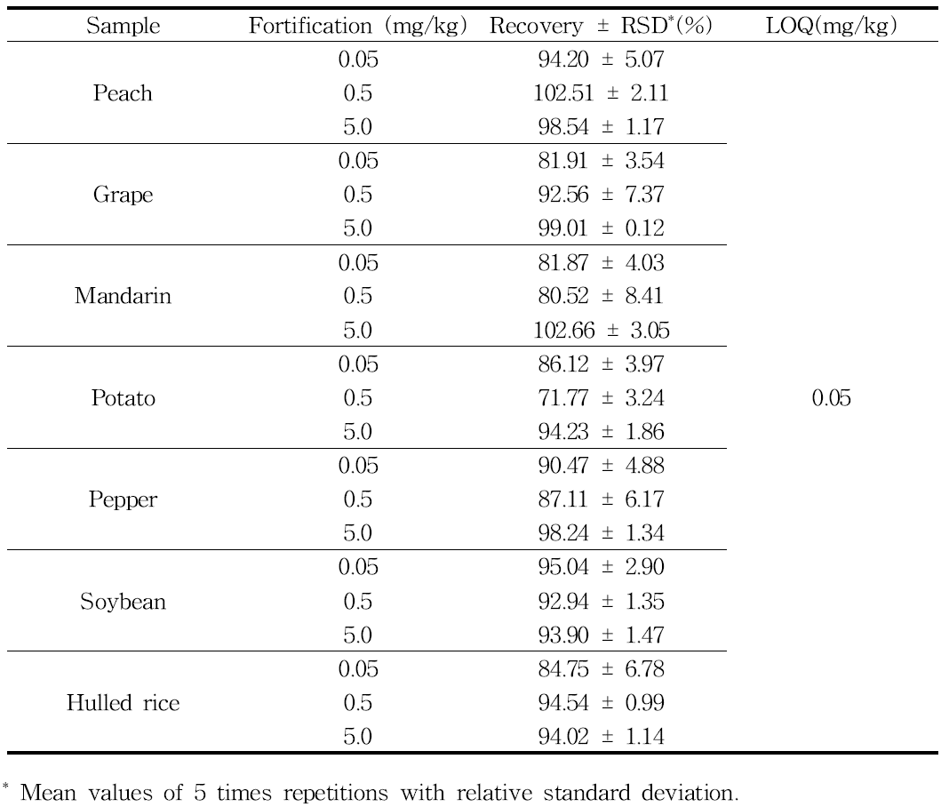 Validation results of analytical method for the determination of fenpyrazamine residues in samples