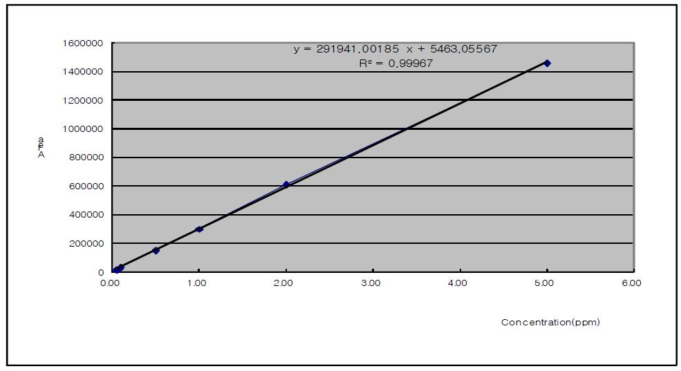 Calibration curve of fenpyrazamine standard solution