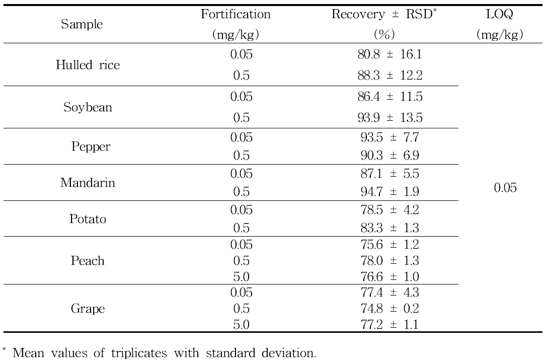 Validation results of analytical method for the determination of fenpyrazamine residue in samples