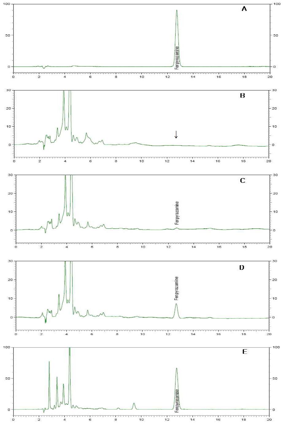 HPLC chromatograms corresponding to: A, fenpyrazamine standard at 5.0 μg/mL; B, blank(peach); C, spiked at 0.05 μg/mL; D, spiked at 0.5 μg/mL and E, spiked at 5.0 μg/mL