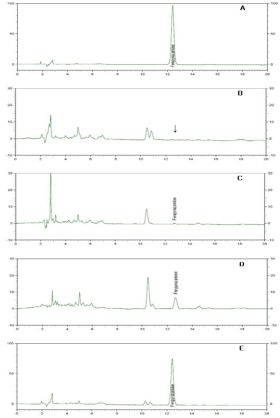 HPLC chromatograms corresponding to: A, fenpyrazamine standard at 5.0 μg/mL; B, blank(grape); C, spiked at 0.05 μg/mL; D, spiked at 0.5 μg/mL and E, spiked at 5.0 μg/mL