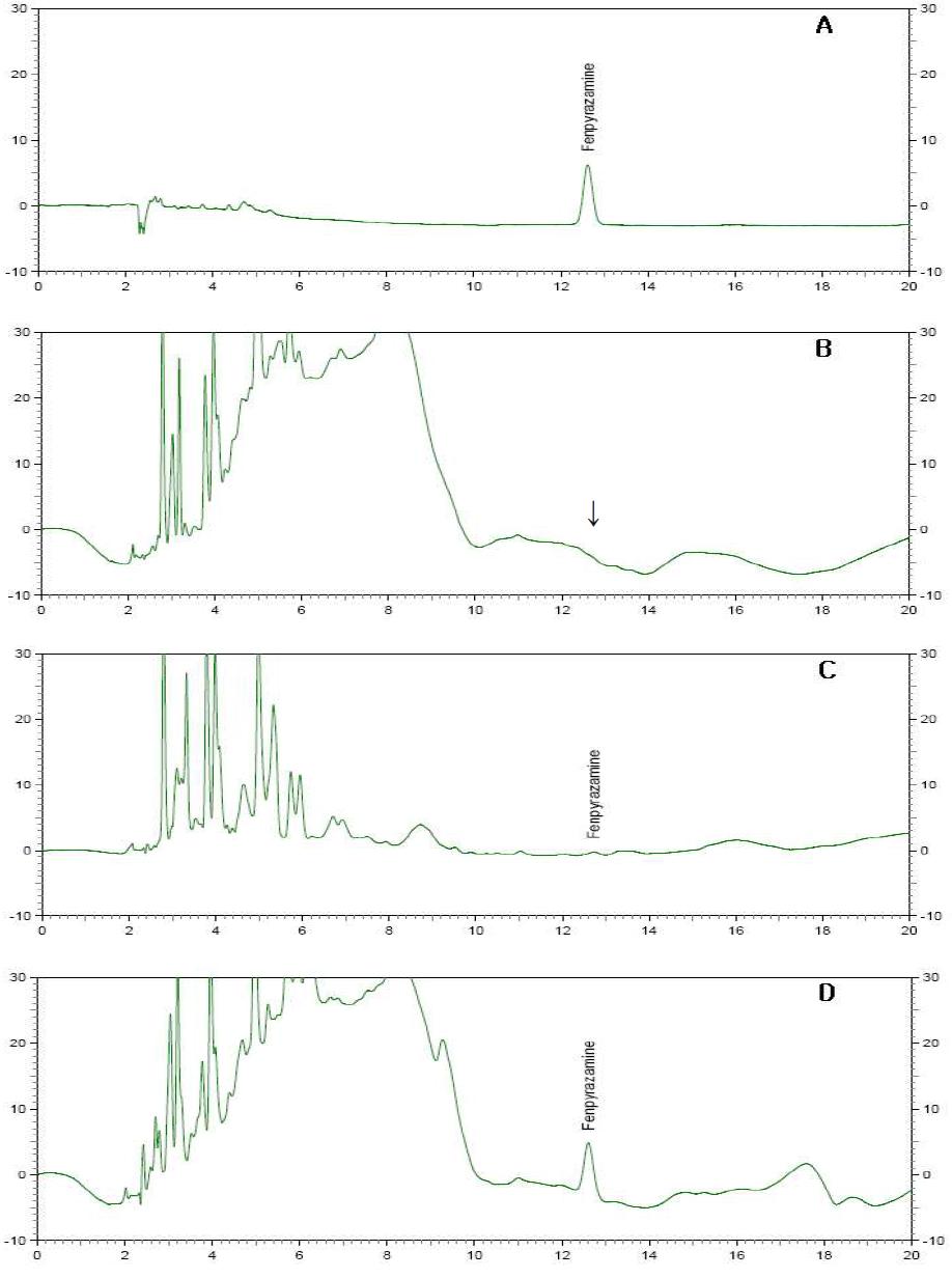 HPLC chromatograms corresponding to: A, fenpyrazamine standard at 0.5μg/mL; B, blank(pepper); C, spiked at 0.05 μg/mL; and D, spiked at 0.5 μg/mL