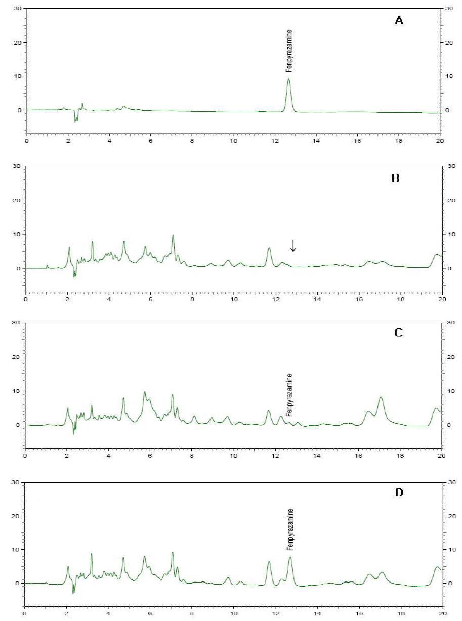 HPLC chromatograms corresponding to: A, fenpyrazamine standard at 0.5μg/mL; B, blank(mandarin); C, spiked at 0.05 μg/mL; and D, spiked at 0.5 μg/mL