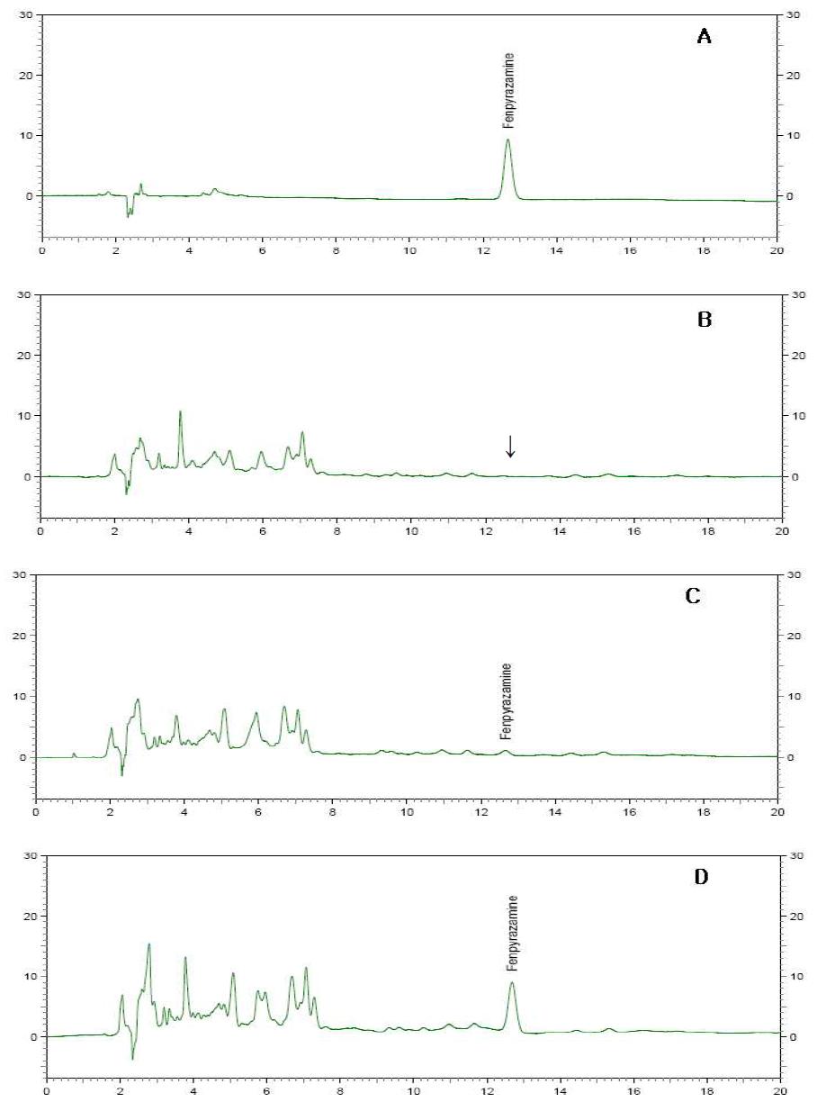 HPLC chromatograms corresponding to: A, fenpyrazamine standard at 0.5μg/mL; B, blank(potato); C, spiked at 0.05 μg/mL; and D, spiked at 0.5 μg/mL