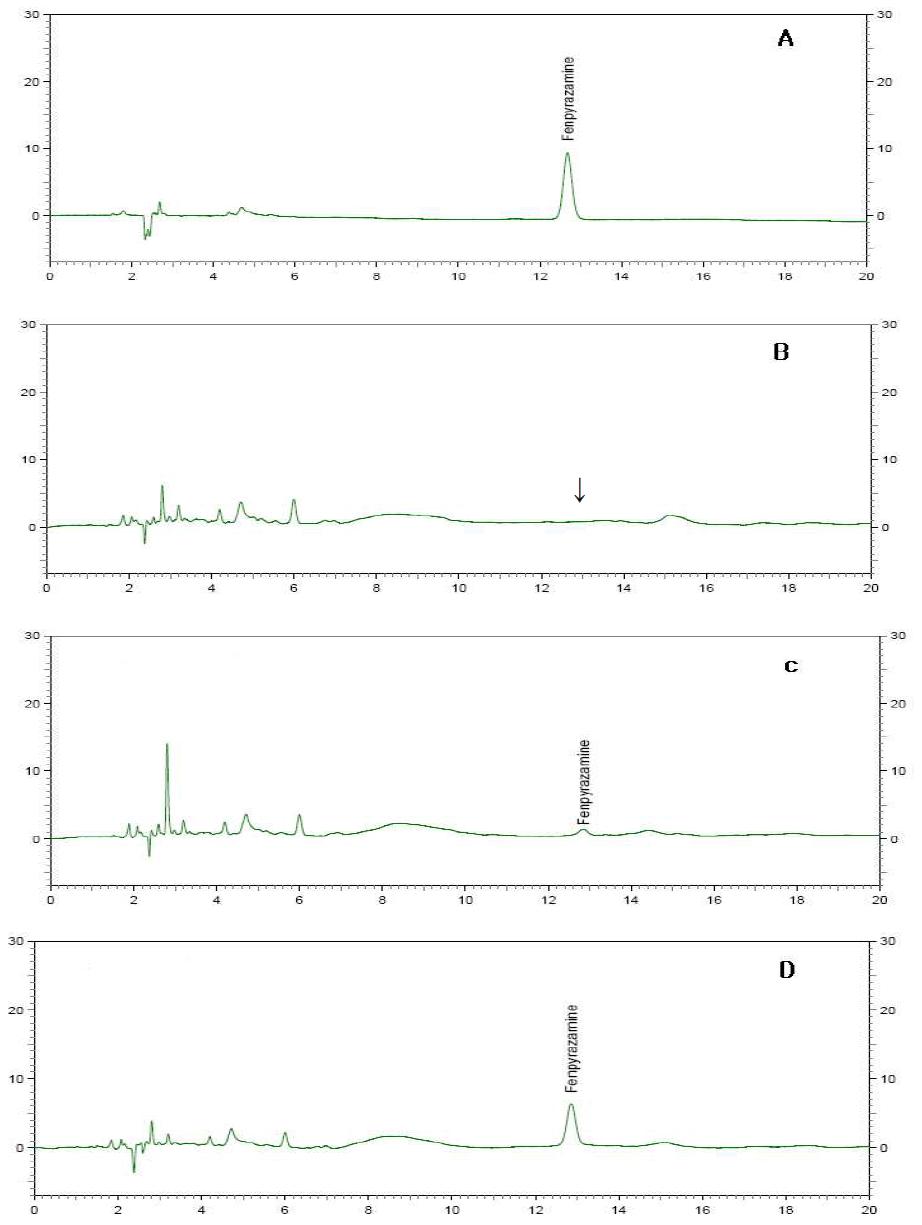 HPLC chromatograms corresponding to: A, fenpyrazamine standard at 0.5μg/mL; B, blank(soybean); C, spiked at 0.05 μg/mL; and D, spiked at 0.5 μg/mL