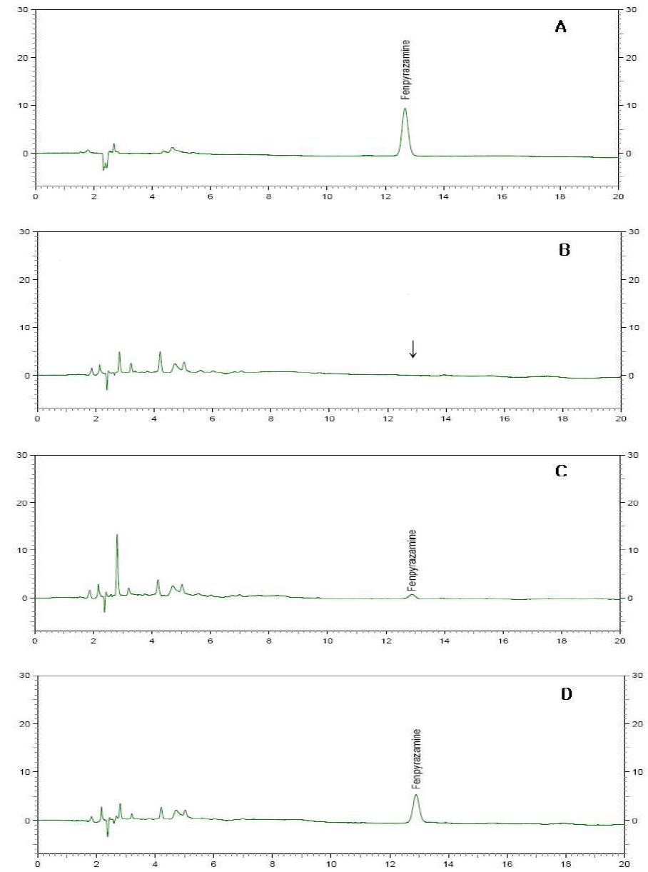 HPLC chromatograms corresponding to: A, fenpyrazamine standard at 0.5 μg/mL; B, blank(hulled rice); C, spiked at 0.05 μg/mL; and D, spiked at 0.5 μg/mL