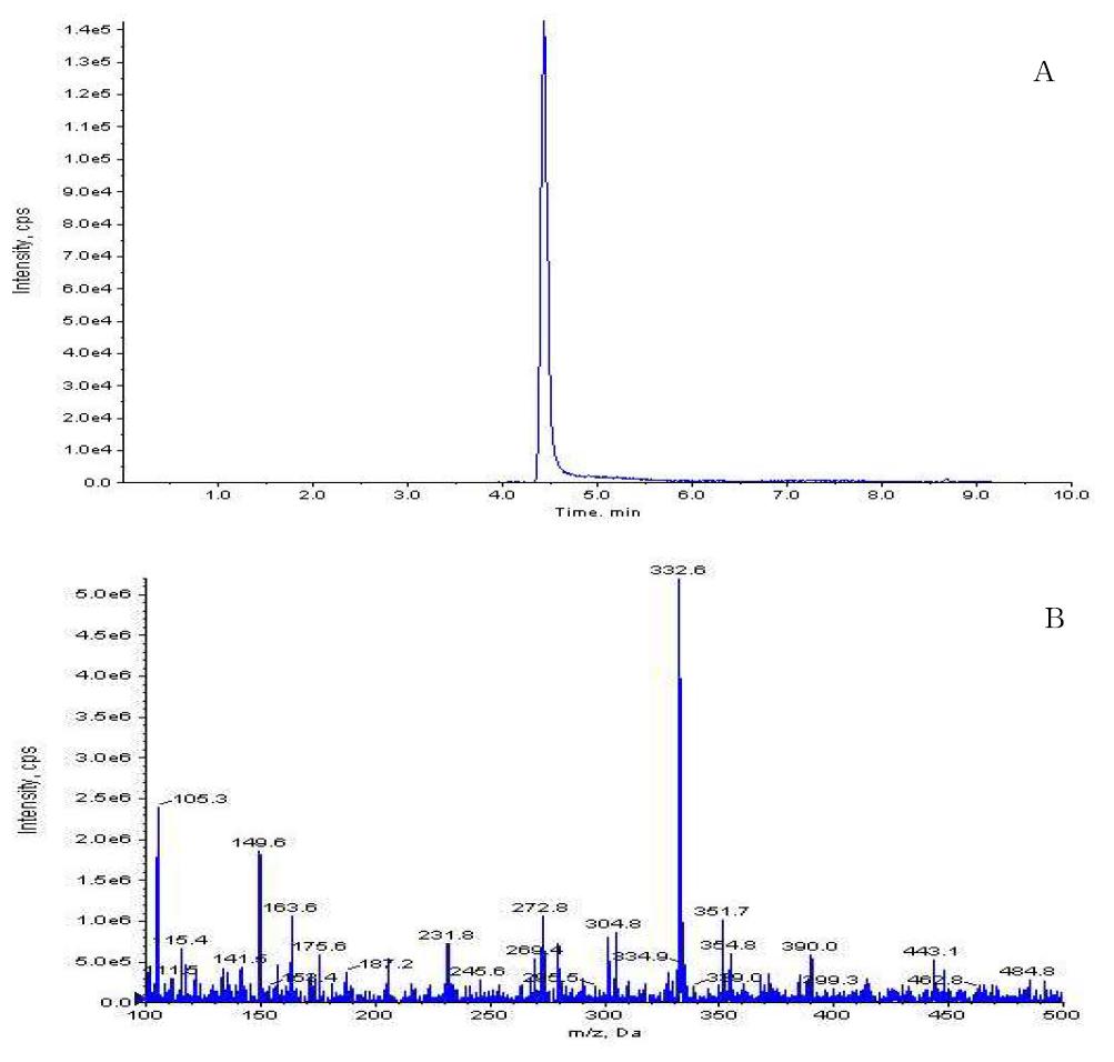 mass spectrum (A) and chromatogram (B) of fenpyrazamine standard solution