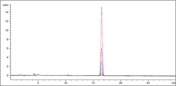 HPLC-UVD chromatograms of fenpyrazamine standard solution