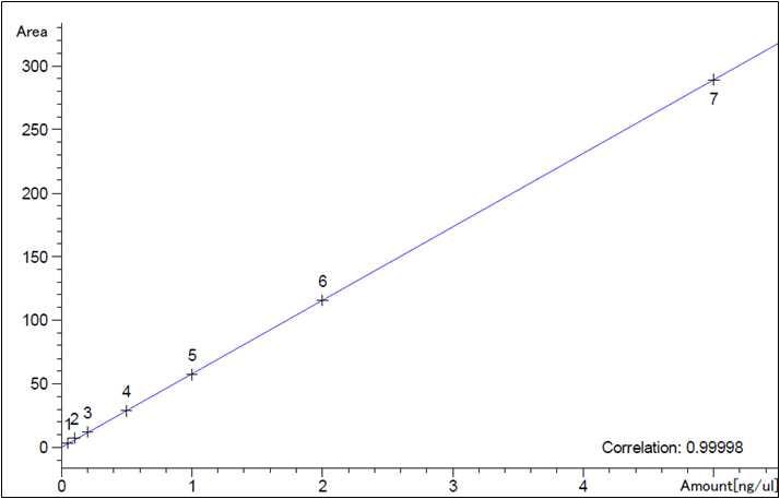 Calibration curve of 펜피라자민 standard solution