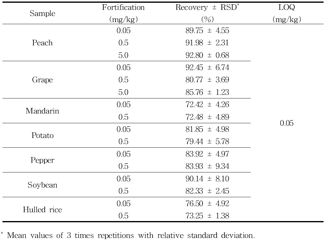 Validation results of analytical method for the determination of fenpyrazamine residues in samples