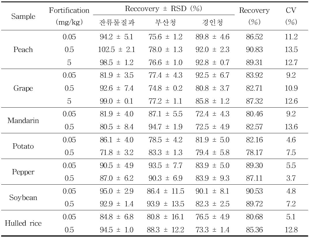 Inter-laboratory validation results of analytical method for fenpyrazamine in samples