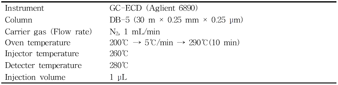 Analytical conditions for the determination of flutianil residues