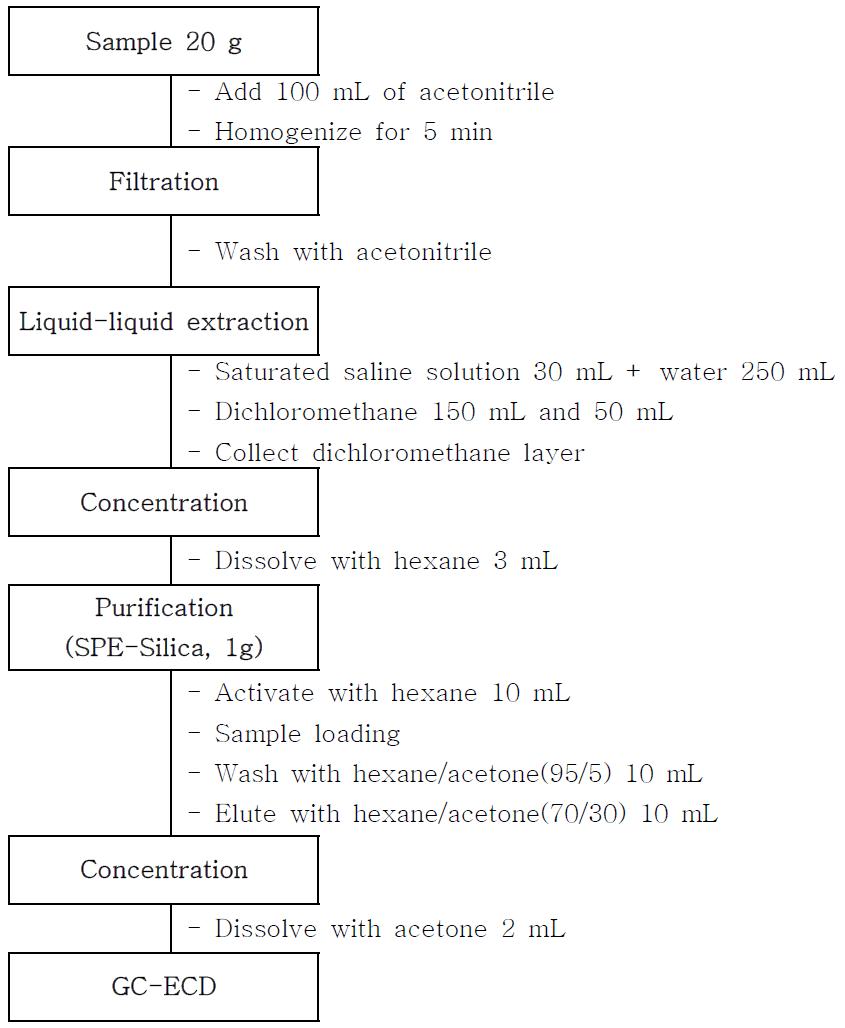 Flow chart for flutianil analysis