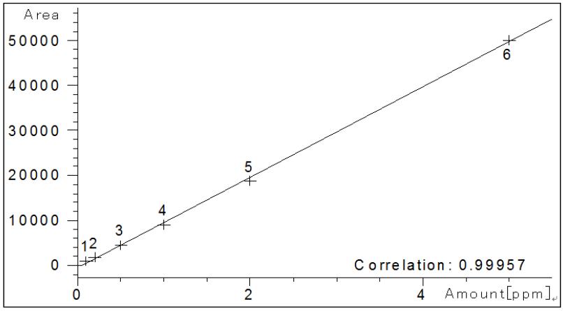 Calibration curve of flutianil standard solution