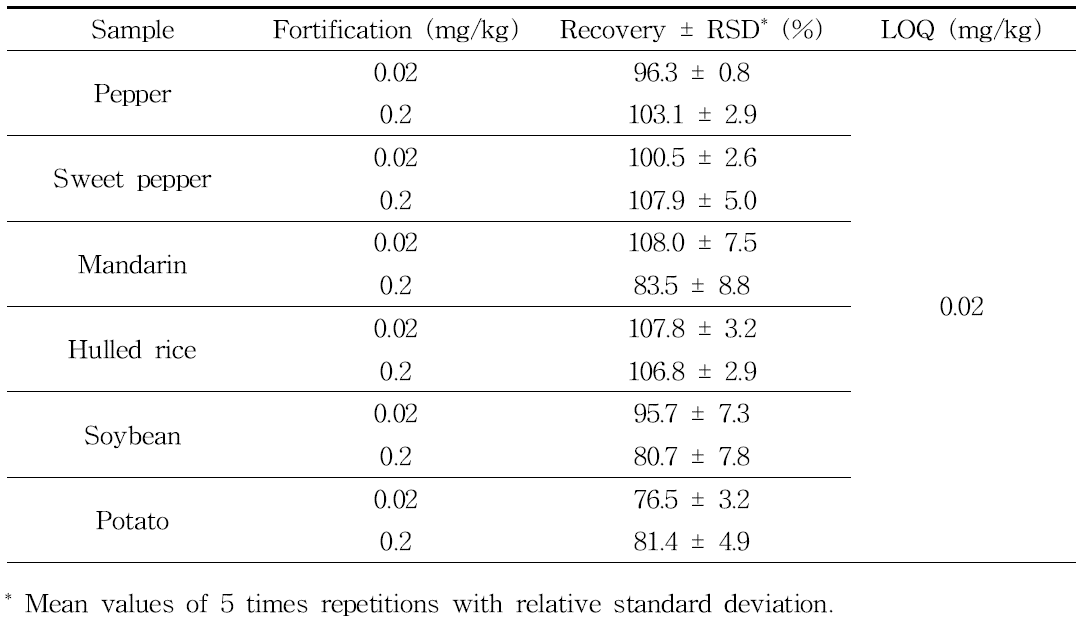 Validation results of analytical method for the determination of flutianil residues in samples