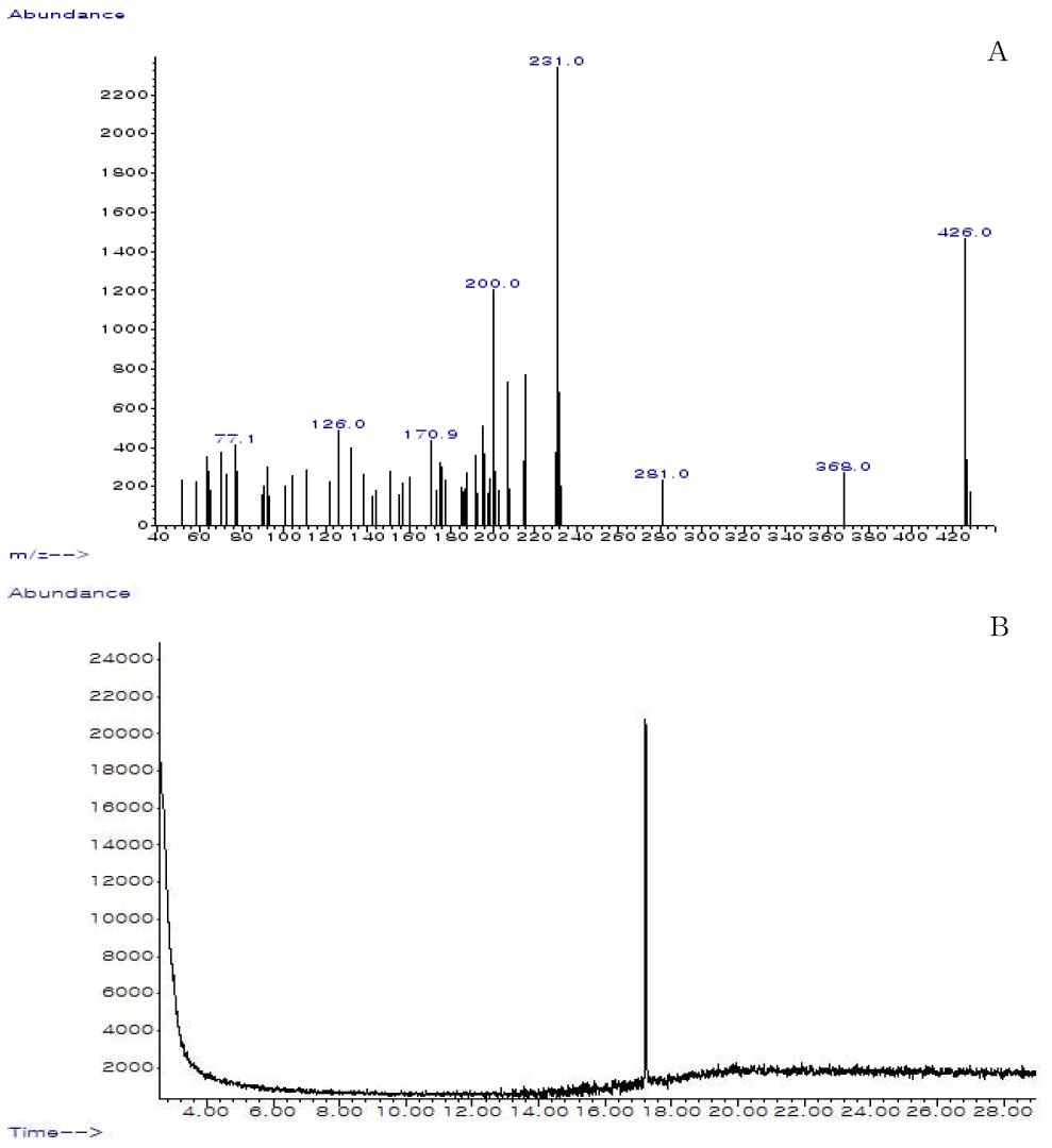 Full scan mass spectrum of flutianil (A) and chromatogram of flutianil standard solution at 1.0 μg/mL (B)