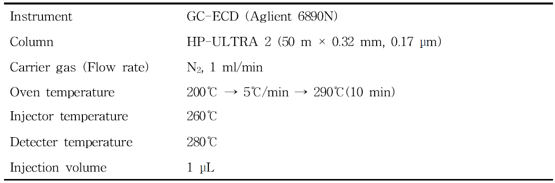 Instrumental conditions for flutianil