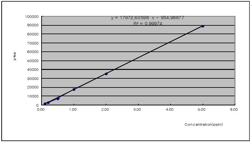 Calibration curve of flutianil standard solution