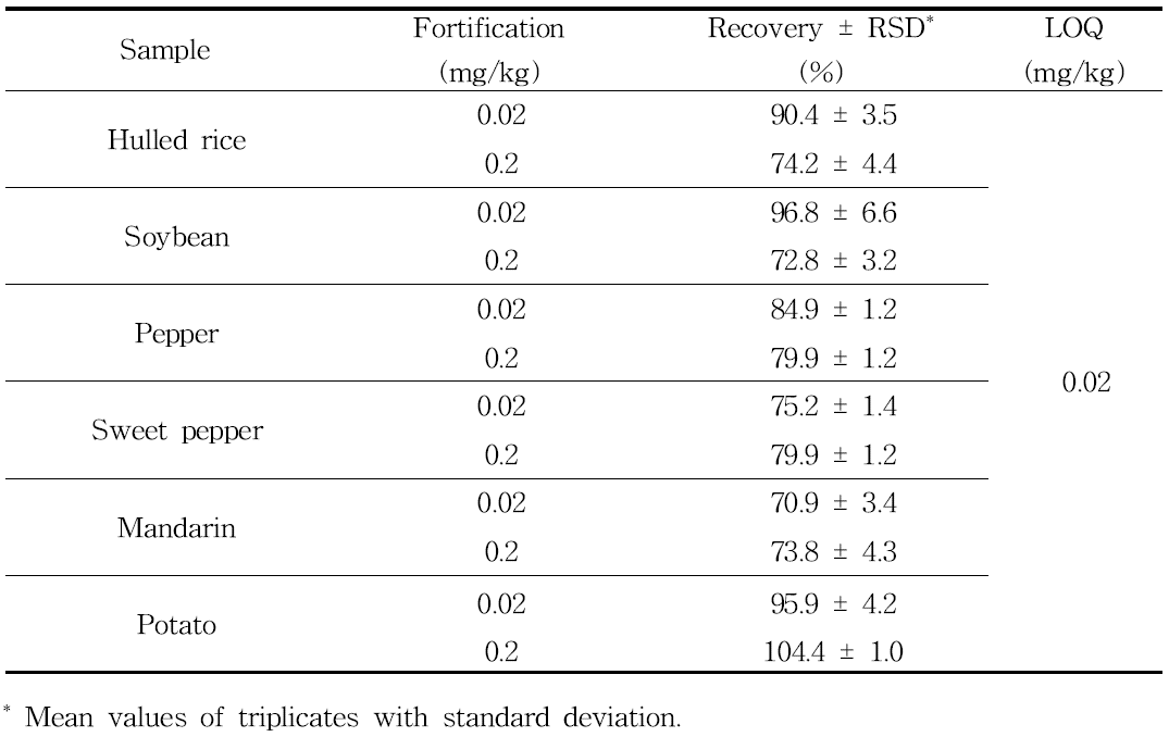 Validation results of analytical method for the determination of flutianil -residue in samples