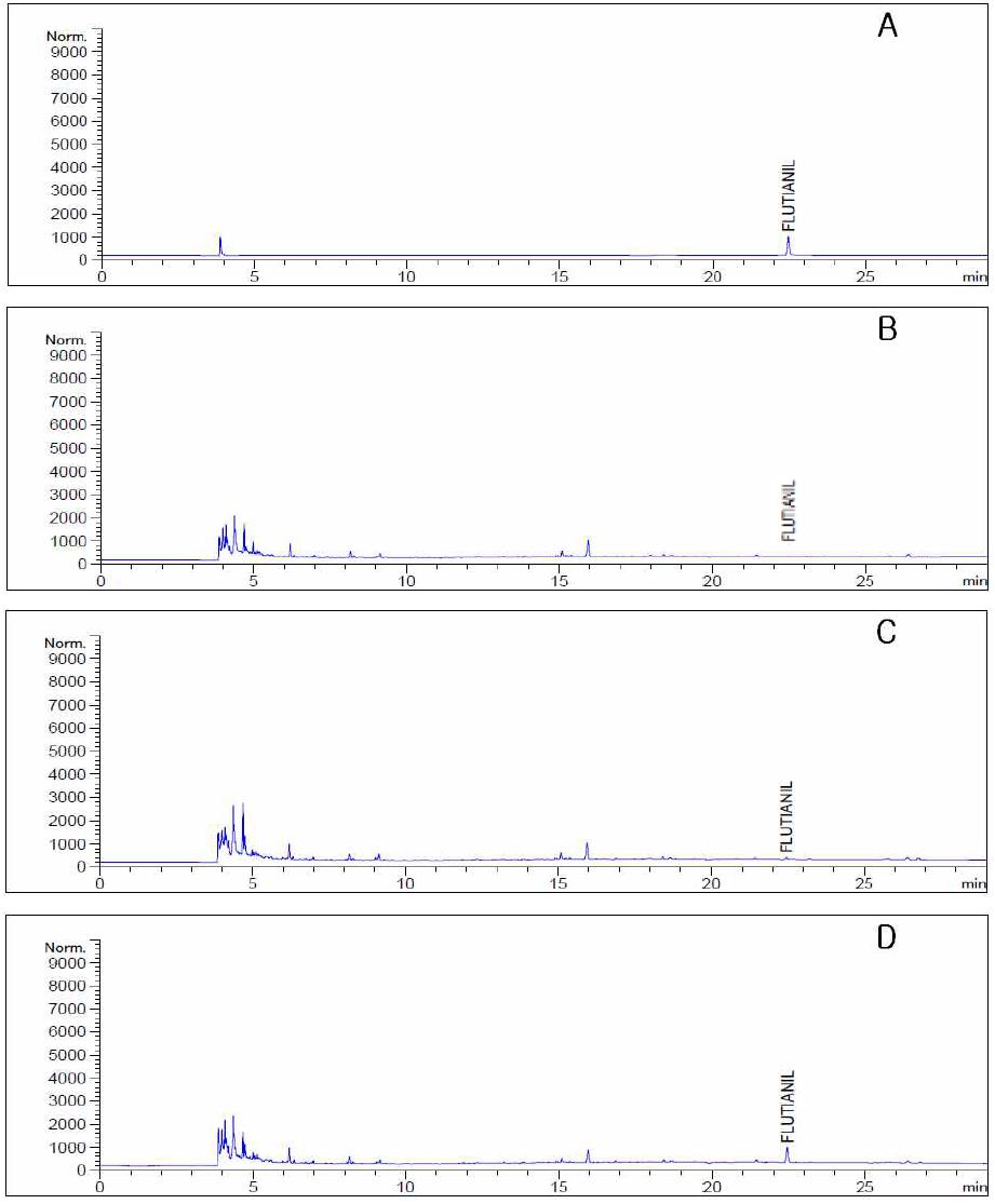 GC-ECD chromatograms corresponding to: A, flutianil standard at 0.2 μg/mL; B, blank(pepper); C, spiked to 0.02 μg/mL; and D, spiked to 0.2 μg/mL