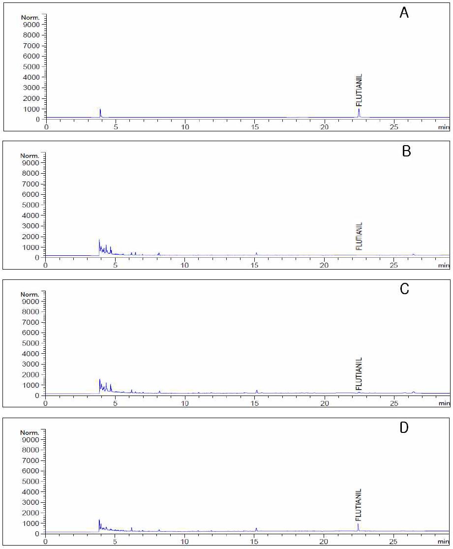 GC-ECD chromatograms corresponding to: A, flutianil standard at 0.2 μg/mL; B, blank(sweet pepper); C, spiked to 0.02 μg/mL; and D, spiked to 0.2 μg/mL