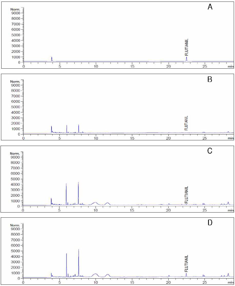 GC-ECD chromatograms corresponding to: A, flutianil standard at 0.2 μg/mL; B, blank(mandarin); C, spiked to 0.02 μg/mL; and D, spiked to 0.2 μg/mL