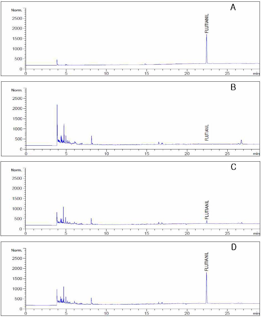 GC-ECD chromatograms corresponding to: A, flutianil standard at 0.2 μg/mL; B, blank(potato); C, spiked to 0.02 μg/mL; and D, spiked to 0.2 μg/mL