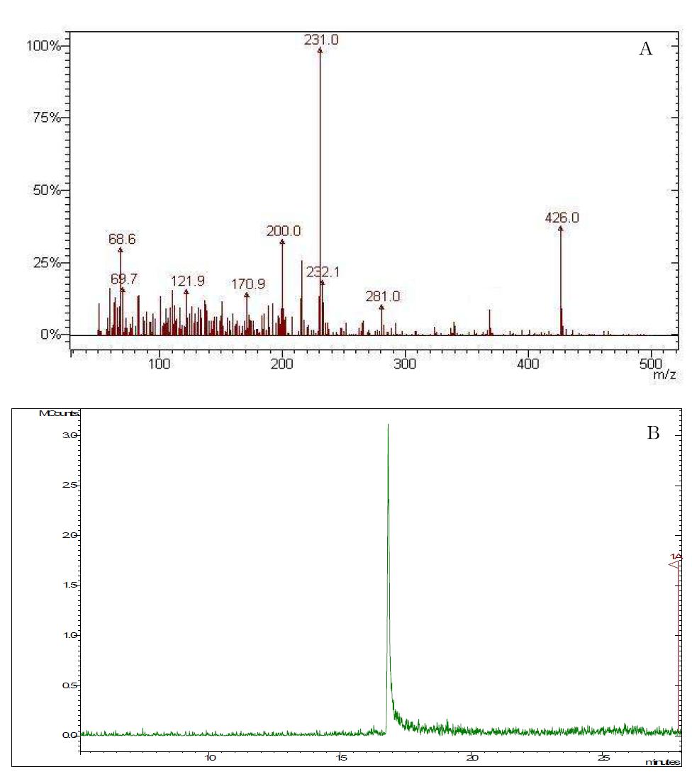 mass spectrum (A) and chromatogram (B) of flutianil standard solution