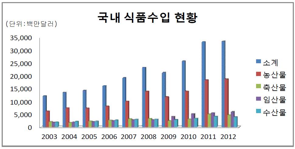 Status of national food imports