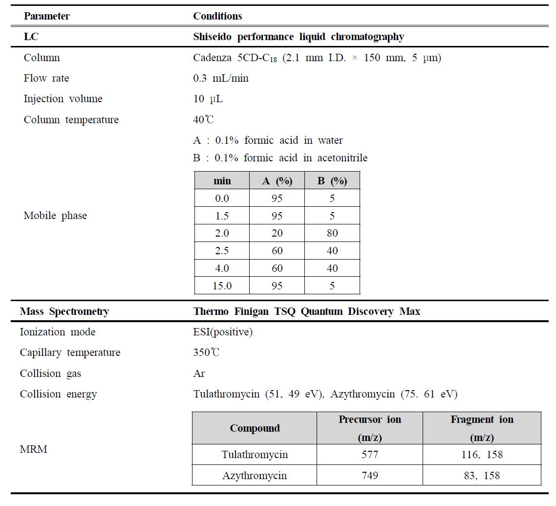 HPLC-ESI/MS condition for analysis of tulathromyin
