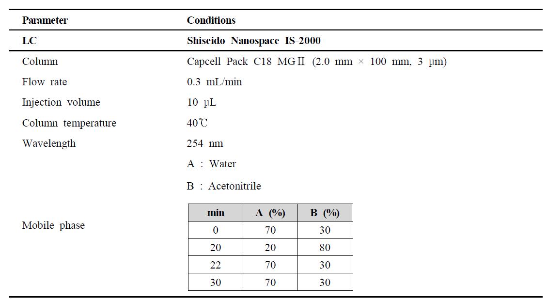 Analytical condition of HPLC for analysis of toltrazuril