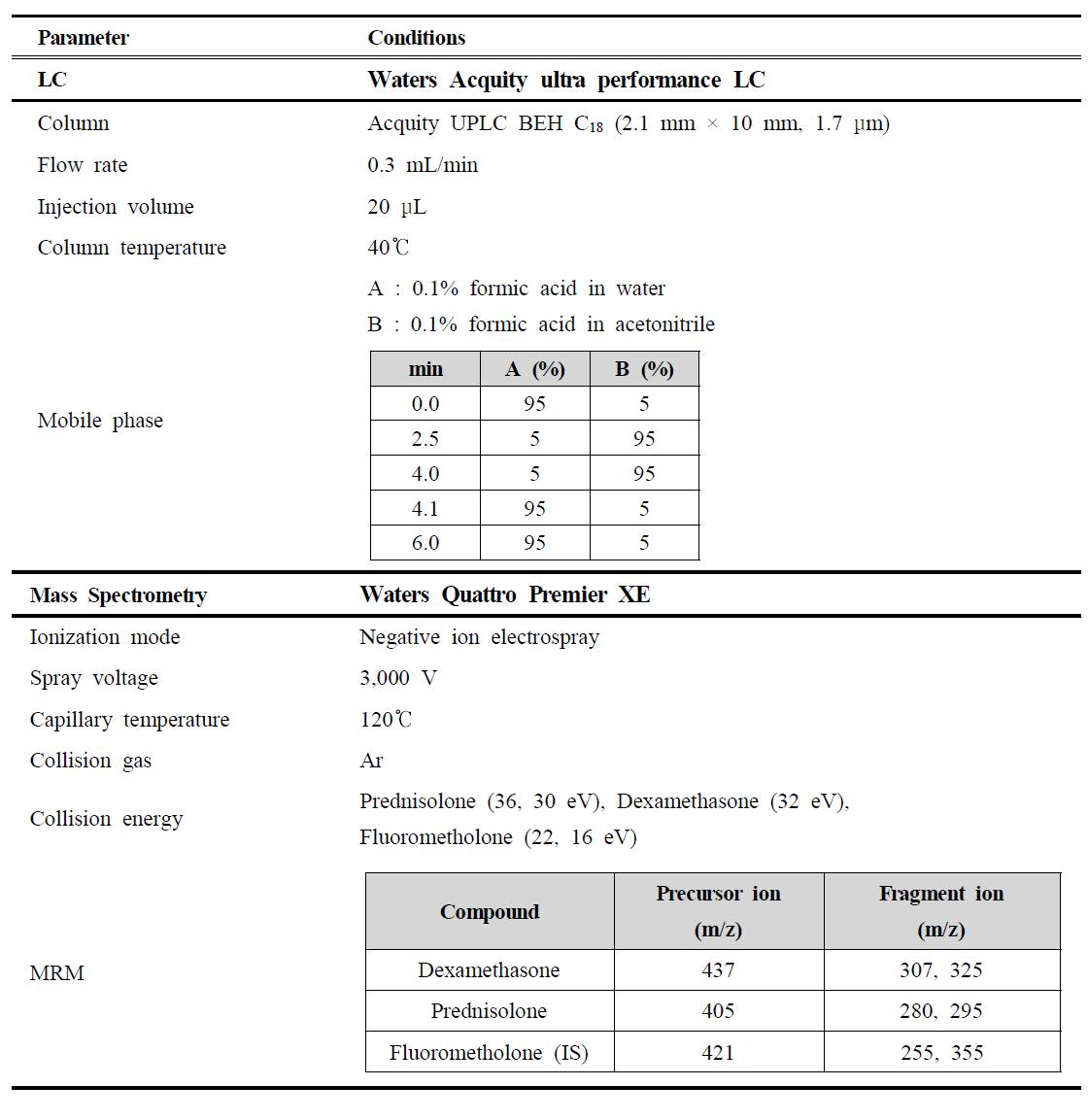 Analytical condition of LC-MS/MS for analysis of prednisolone and dexamethasone