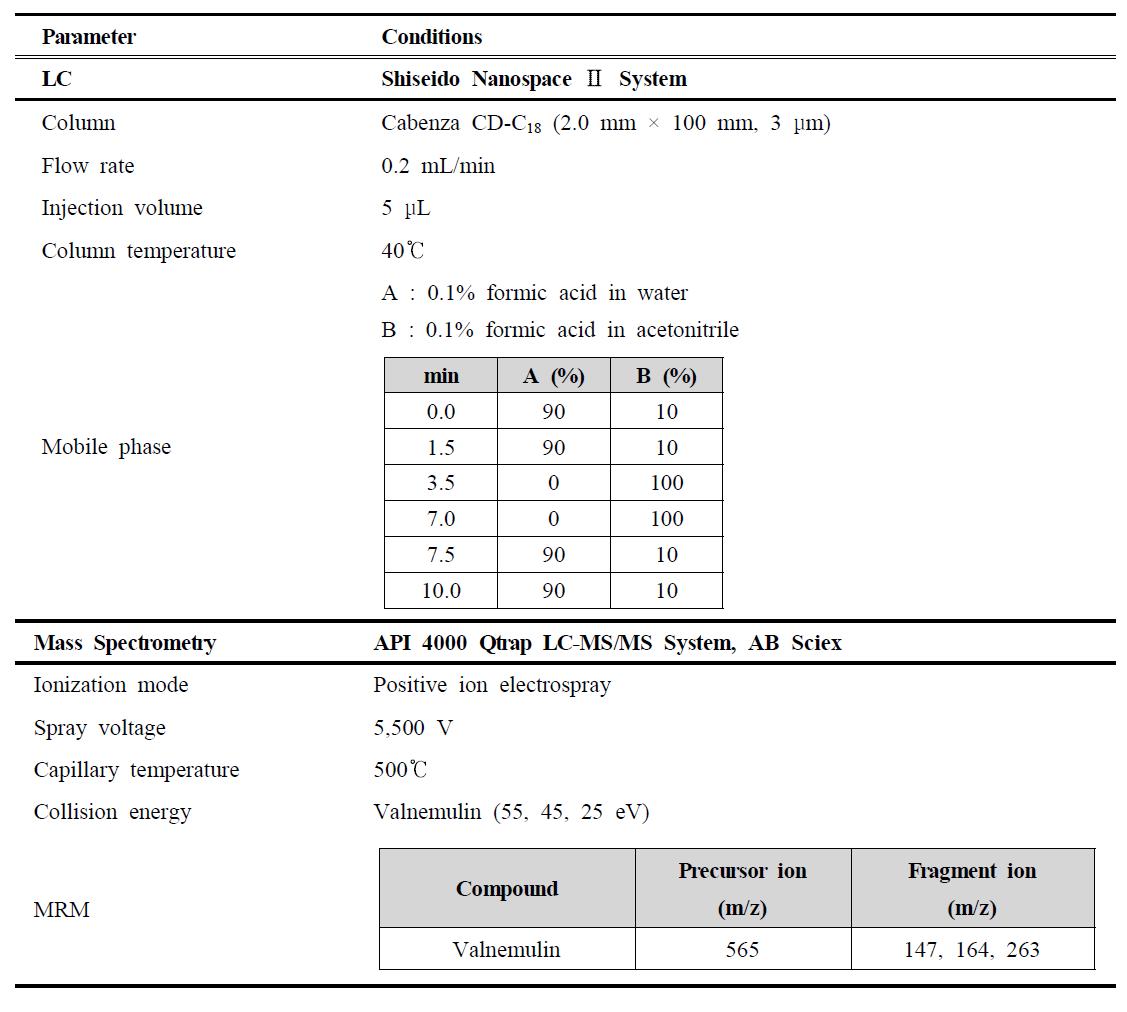 LC-MS/MS parameter for the analysis of valnemulin